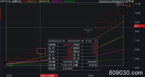 袁隆平重磅发声！大米股还是涨疯了：11天9个涨停板！