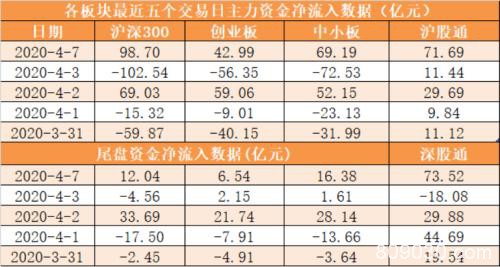 主力资金净流入256亿元 龙虎榜机构抢筹6股