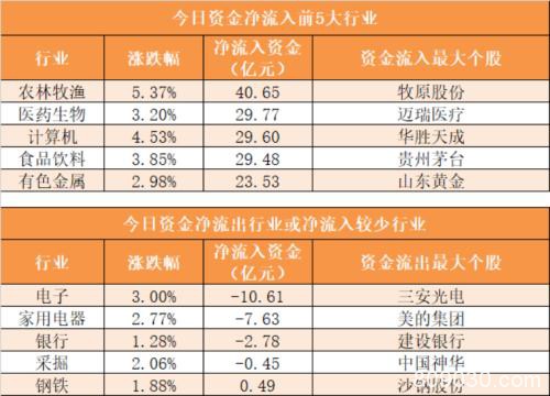 主力资金净流入256亿元 龙虎榜机构抢筹6股