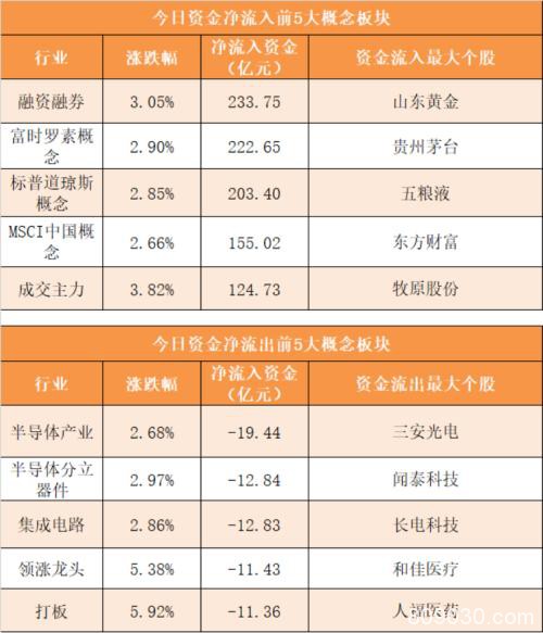 主力资金净流入256亿元 龙虎榜机构抢筹6股