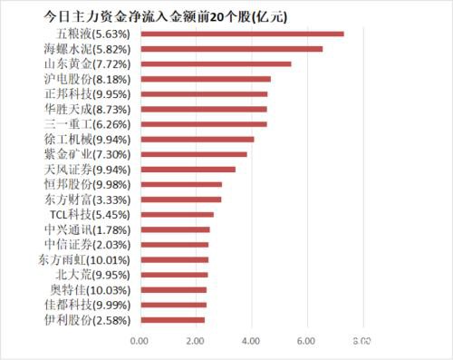 主力资金净流入256亿元 龙虎榜机构抢筹6股