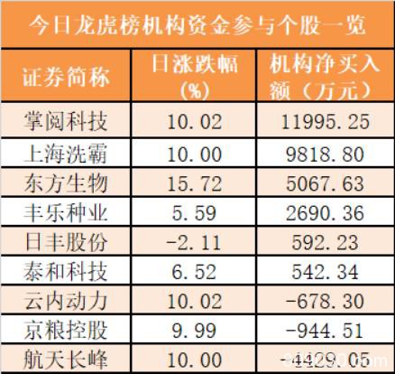 主力资金净流入256亿元 龙虎榜机构抢筹6股