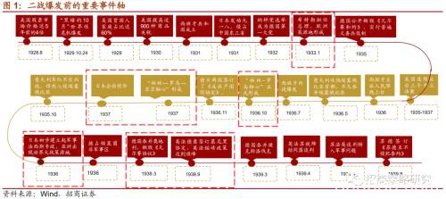 1940年代英美股市何时见底？