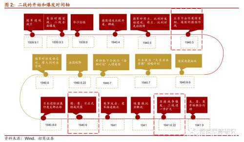 1940年代英美股市何时见底？