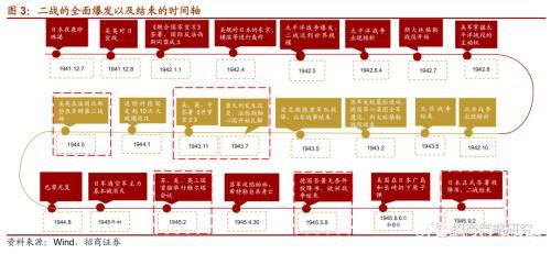 1940年代英美股市何时见底？