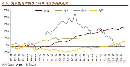 1940年代英美股市何时见底？