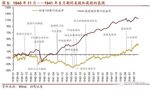 1940年代英美股市何时见底？