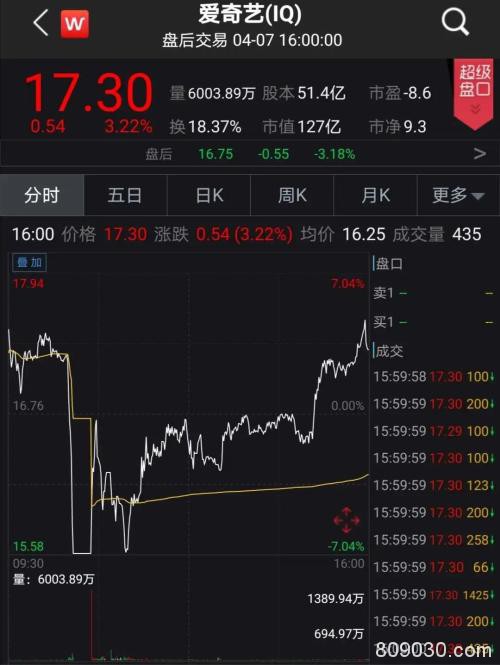 全球确诊超142万美国40万！中概股又爆雷闪崩28% 员工财务造假被抓