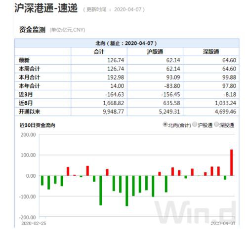 北上资金百亿扫货 两大板块已提前锁定