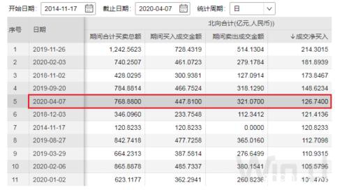 北上资金百亿扫货 两大板块已提前锁定