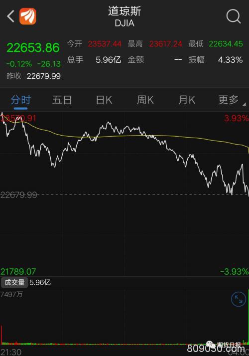 特朗普再度喊话 美股却回吐涨幅！OPEC+减产又生变数？