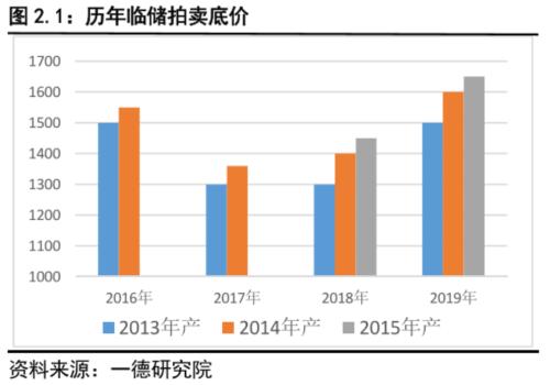 玉米 ・ 疫情支撑价格，拍卖或成分水岭丨二季报