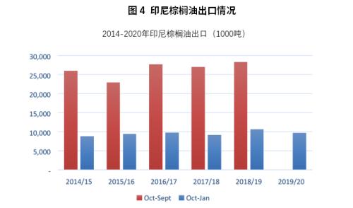 印尼棕榈油格局展望，远期易跌难涨 | 市场解读