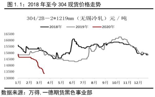 不锈钢原料供应的收缩撑不起需求的坍塌