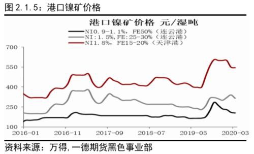 不锈钢原料供应的收缩撑不起需求的坍塌