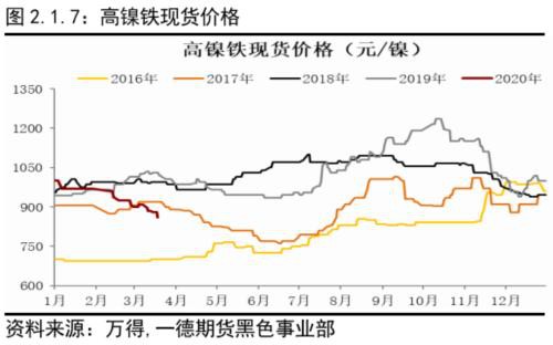 不锈钢原料供应的收缩撑不起需求的坍塌