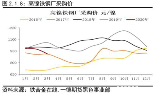 不锈钢原料供应的收缩撑不起需求的坍塌