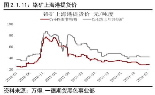 不锈钢原料供应的收缩撑不起需求的坍塌