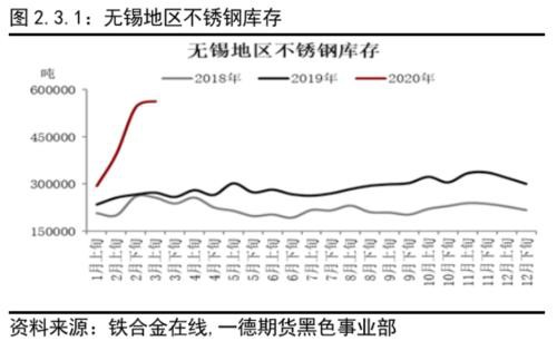 不锈钢原料供应的收缩撑不起需求的坍塌