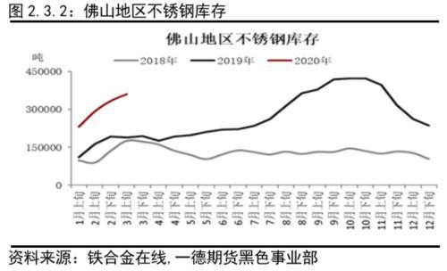 不锈钢原料供应的收缩撑不起需求的坍塌