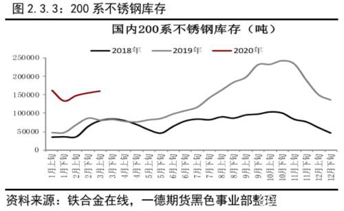 不锈钢原料供应的收缩撑不起需求的坍塌