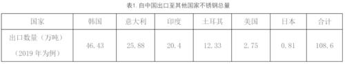 不锈钢原料供应的收缩撑不起需求的坍塌