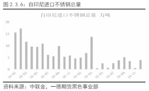 不锈钢原料供应的收缩撑不起需求的坍塌