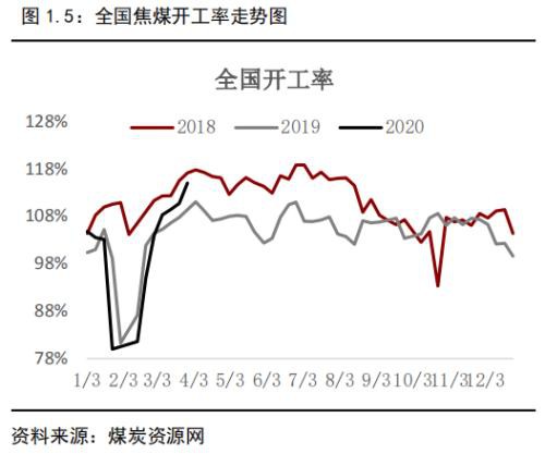 焦煤仍将寻底 焦炭夹缝中生存