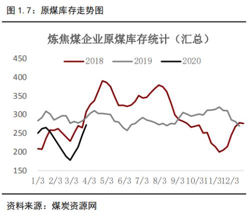 焦煤仍将寻底 焦炭夹缝中生存