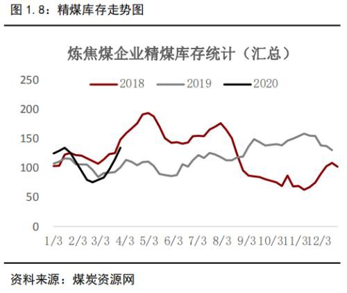 焦煤仍将寻底 焦炭夹缝中生存