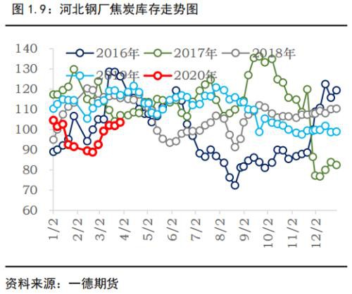 焦煤仍将寻底 焦炭夹缝中生存