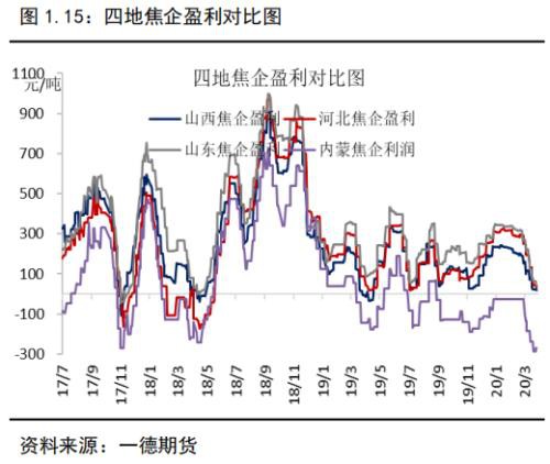 焦煤仍将寻底 焦炭夹缝中生存