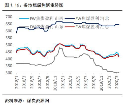 焦煤仍将寻底 焦炭夹缝中生存