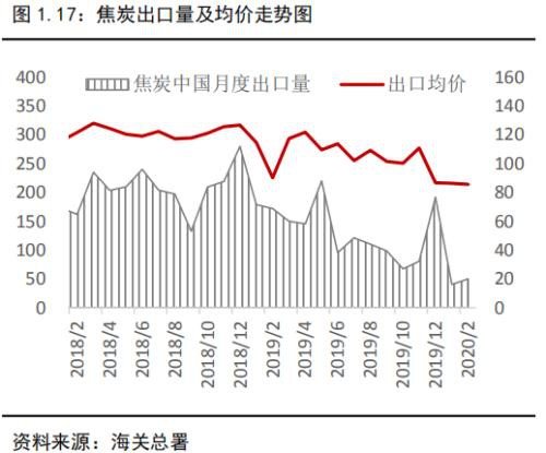 焦煤仍将寻底 焦炭夹缝中生存