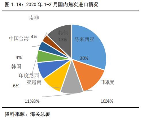 焦煤仍将寻底 焦炭夹缝中生存