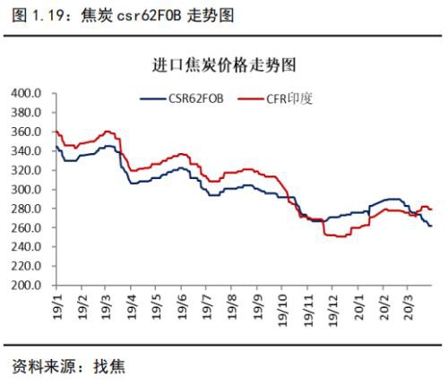 焦煤仍将寻底 焦炭夹缝中生存