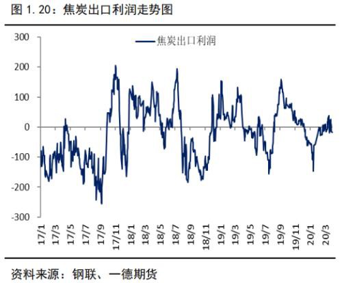 焦煤仍将寻底 焦炭夹缝中生存