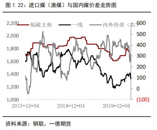 焦煤仍将寻底 焦炭夹缝中生存