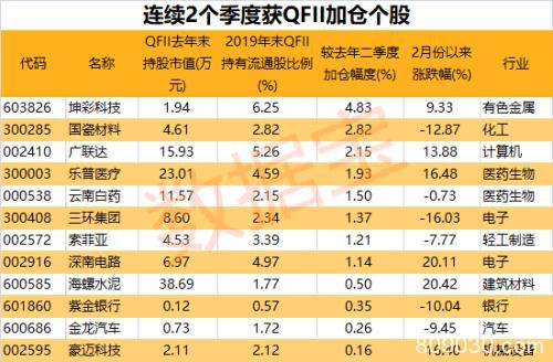 机构大举杀入两大板块 12股获QFII连续2季度加仓