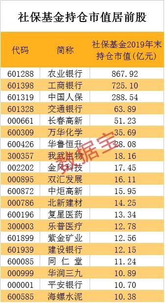 最新名单！社保基金重仓股出炉，新进5只千亿级龙头，大手笔加仓这些科技股，最牛业绩暴增30倍