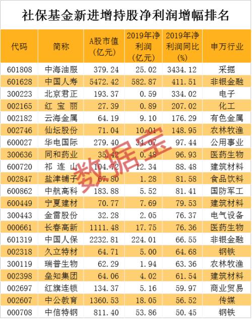 最新名单！社保基金重仓股出炉，新进5只千亿级龙头，大手笔加仓这些科技股，最牛业绩暴增30倍