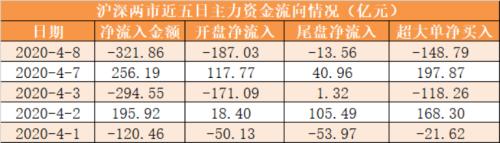 【8日资金路线图】主力资金净流出322亿元 龙虎榜机构抢筹8股
