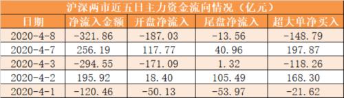 【8日资金路线图】主力资金净流出322亿元 龙虎榜机构抢筹8股