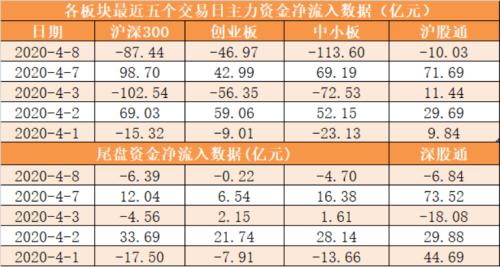 【8日资金路线图】主力资金净流出322亿元 龙虎榜机构抢筹8股