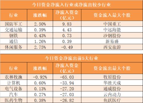 【8日资金路线图】主力资金净流出322亿元 龙虎榜机构抢筹8股