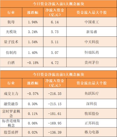 【8日资金路线图】主力资金净流出322亿元 龙虎榜机构抢筹8股