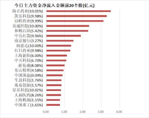 【8日资金路线图】主力资金净流出322亿元 龙虎榜机构抢筹8股