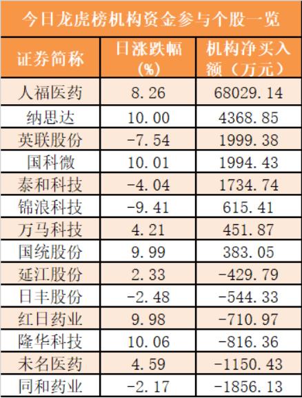 【8日资金路线图】主力资金净流出322亿元 龙虎榜机构抢筹8股