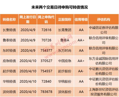 打新“捡钱”机会又来！2天7只可转债申购，空仓也能顶格，平均盈利200+，参与者一年暴增10倍