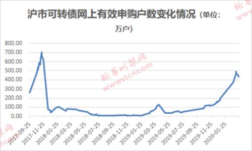 打新“捡钱”机会又来！2天7只可转债申购，空仓也能顶格，平均盈利200+，参与者一年暴增10倍